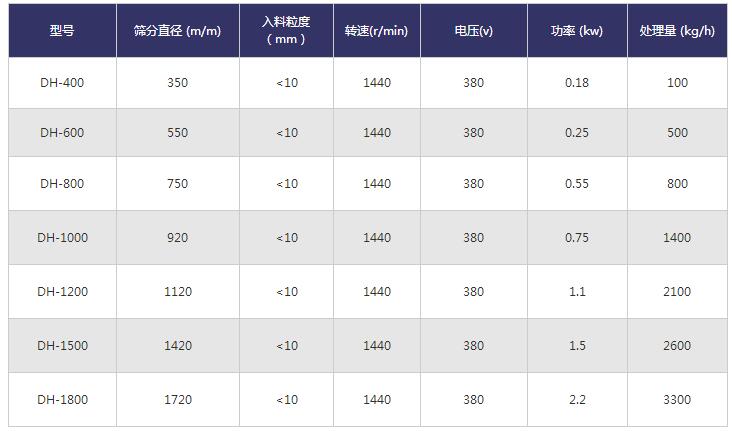 珍珠砂旋振篩技術(shù)參數(shù) 珍珠砂旋振篩技術(shù)參數(shù)